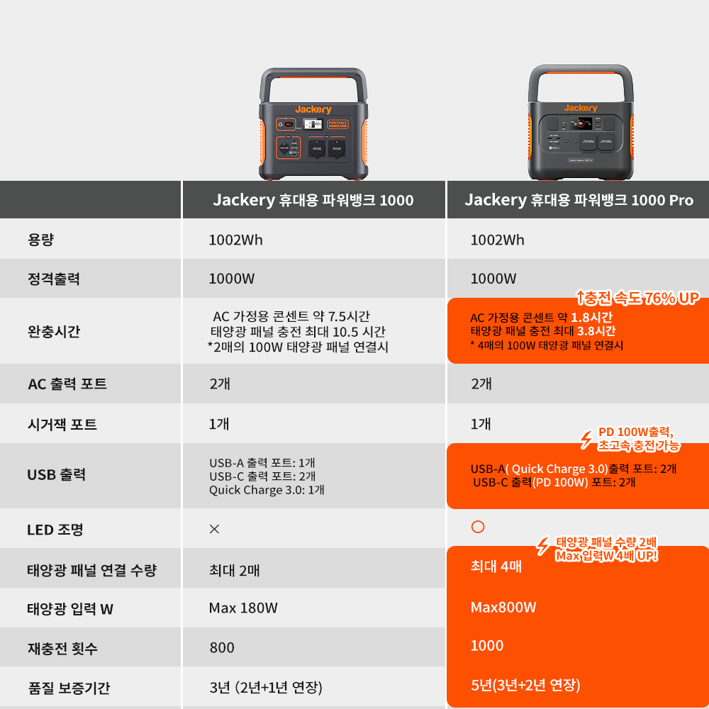 Jackery 휴대용 파워뱅크 1000 Pro
